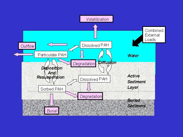 Volatilization Combined External Loads Dissolved PAH Outflow Particulate PAH Deposition And Resuspension Water Degradation