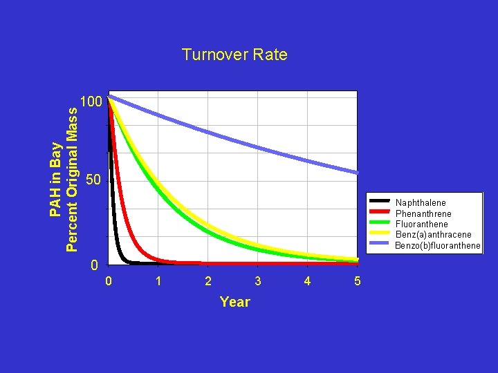 Turnover Rate PAH in Bay Percent Original Mass 100 50 Naphthalene Phenanthrene Fluoranthene Benz(a)anthracene
