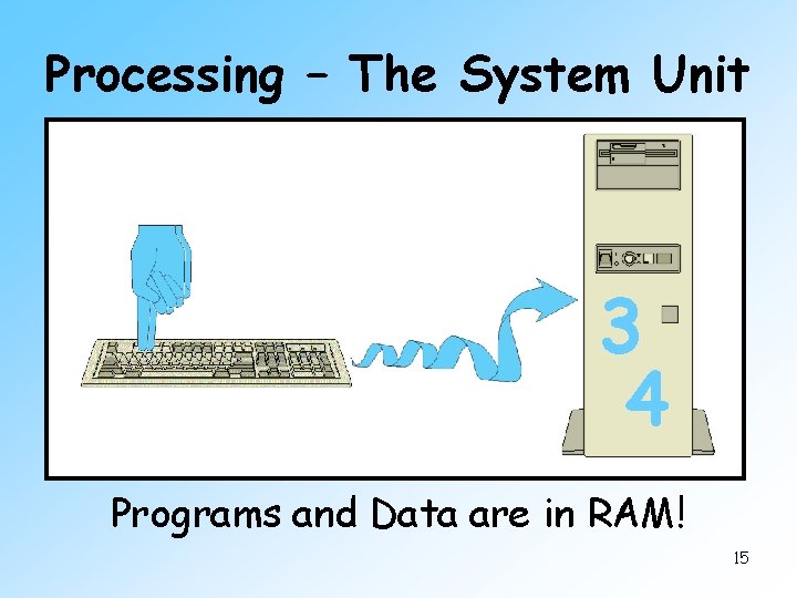 Processing – The System Unit • Main Memory • a. k. a. Primary Memory