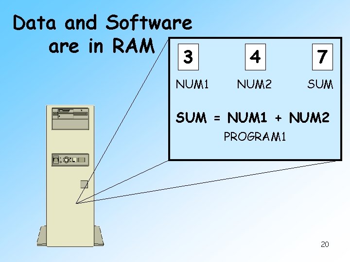 Data and Software in RAM 3 NUM 1 4 7 NUM 2 SUM =