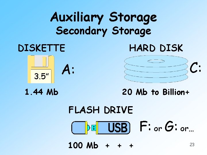 Auxiliary Storage Secondary Storage DISKETTE 3. 5” 1. 44 Mb HARD DISK C: A: