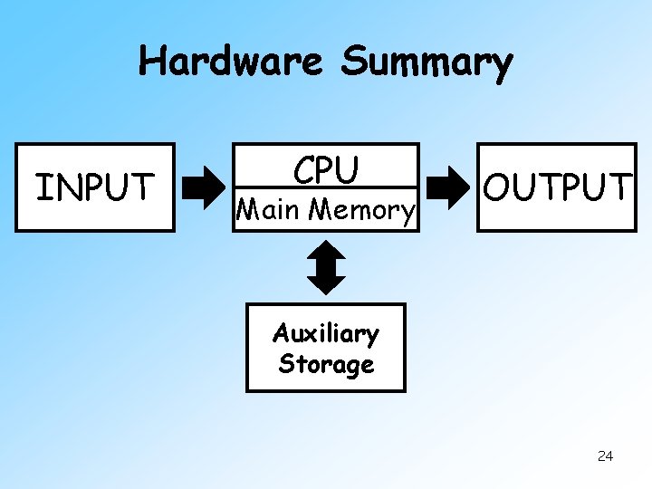 Hardware Summary INPUT CPU Main Memory OUTPUT Auxiliary Storage 24 