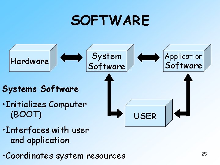 SOFTWARE Hardware System Software Application Software Systems Software • Initializes Computer (BOOT) USER •