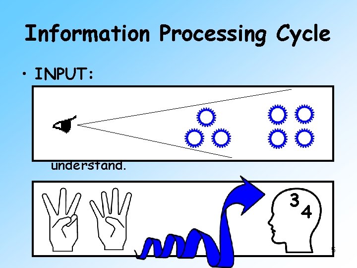 Information Processing Cycle • INPUT: – The method of getting information into the computer.