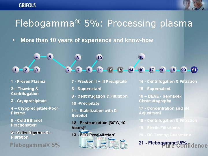 Flebogamma® 5%: Processing plasma • More than 10 years of experience and know-how 4