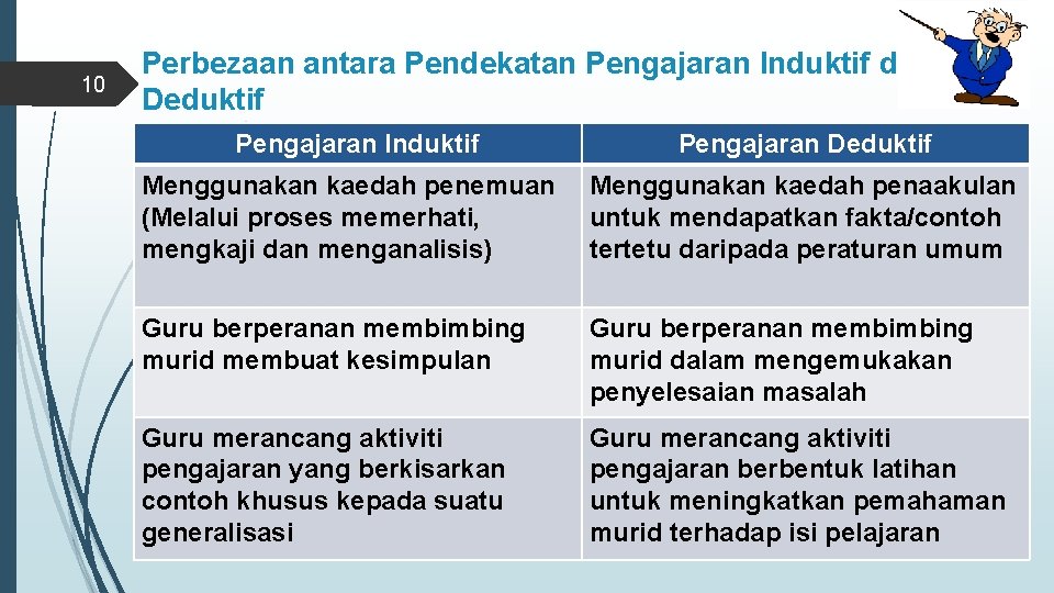 10 Perbezaan antara Pendekatan Pengajaran Induktif dengan Deduktif Pengajaran Induktif Pengajaran Deduktif Menggunakan kaedah