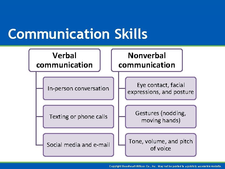 Communication Skills Verbal communication Nonverbal communication In-person conversation Eye contact, facial expressions, and posture