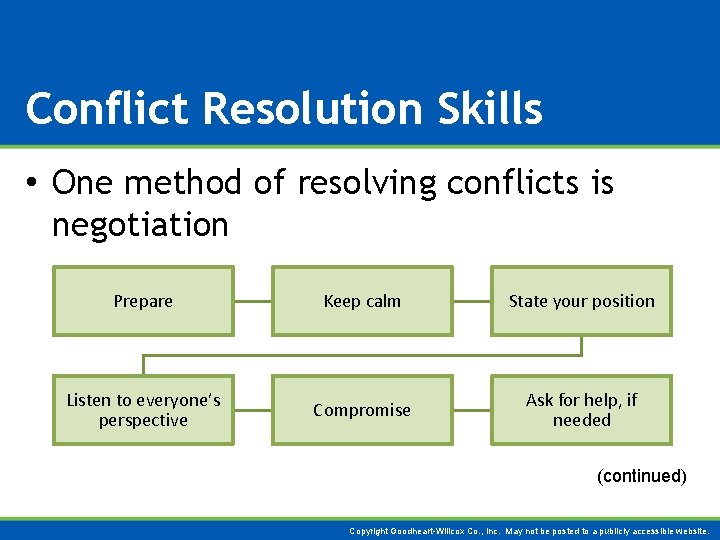 Conflict Resolution Skills • One method of resolving conflicts is negotiation Prepare Keep calm