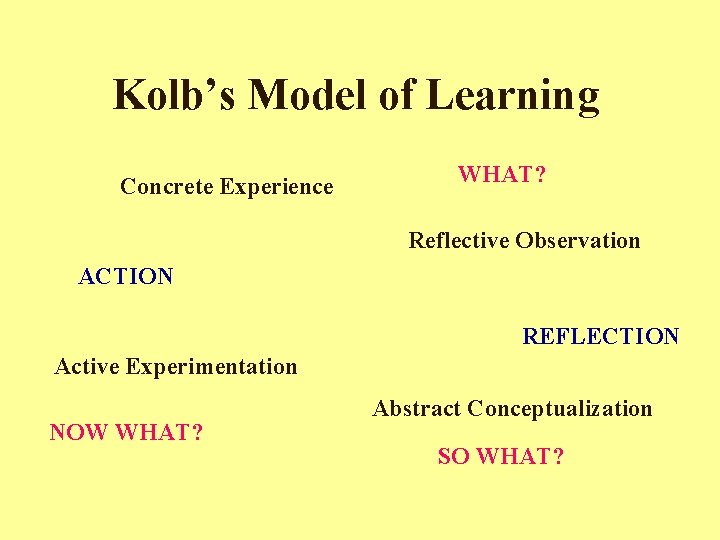 Kolb’s Model of Learning Concrete Experience WHAT? Reflective Observation ACTION REFLECTION Active Experimentation NOW