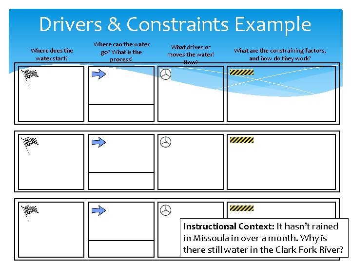 Drivers & Constraints Example Where does the water start? Where can the water go?