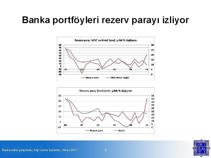 Banka portföyleri rezerv parayı izliyor Bankacılıkta gelişmeler, bilgi verme toplantısı, Nisan 2011 8 