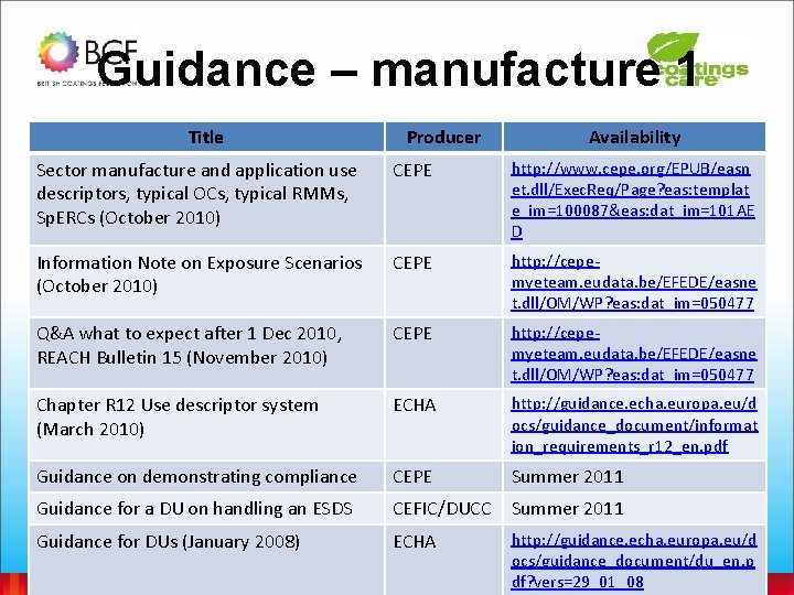 Guidance – manufacture 1 Title Producer Availability Sector manufacture and application use descriptors, typical