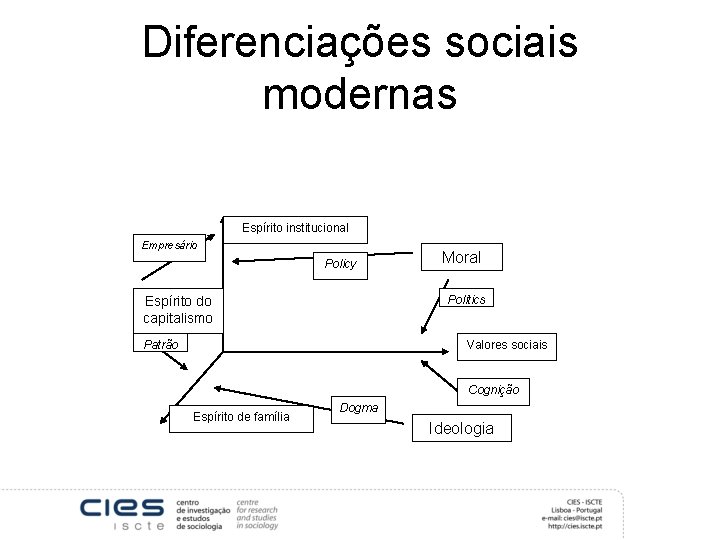 Diferenciações sociais modernas Espírito institucional Empresário Policy Moral Politics Espírito do capitalismo Patrão Valores