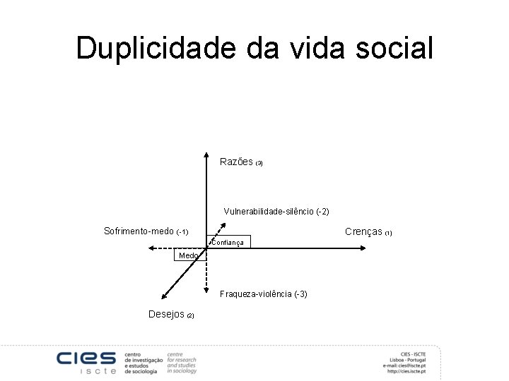 Duplicidade da vida social Razões (3) Vulnerabilidade-silêncio (-2) Sofrimento-medo Crenças (1) (-1) Confiança Medo