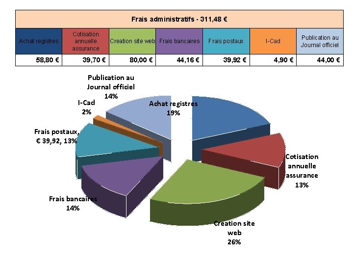 Frais administratifs - 311, 48 € Achat registres Cotisation annuelle assurance 58, 80 €