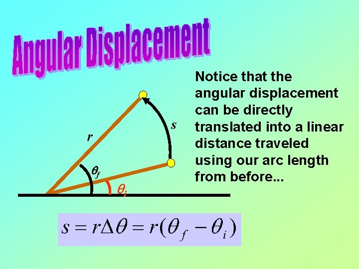 s r qf qi Notice that the angular displacement can be directly translated into