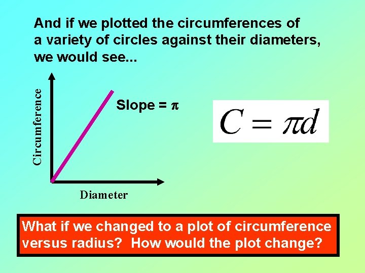Circumference And if we plotted the circumferences of a variety of circles against their
