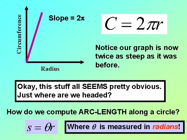 Circumference Slope = 2 p Radius Notice our graph is now twice as steep