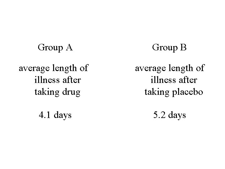 Group A Group B average length of illness after taking drug average length of