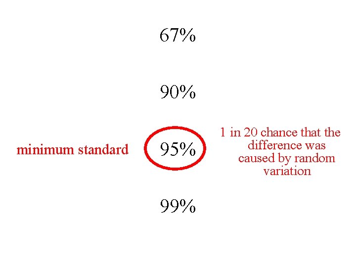 67% 90% minimum standard 95% 99% 1 in 20 chance that the difference was
