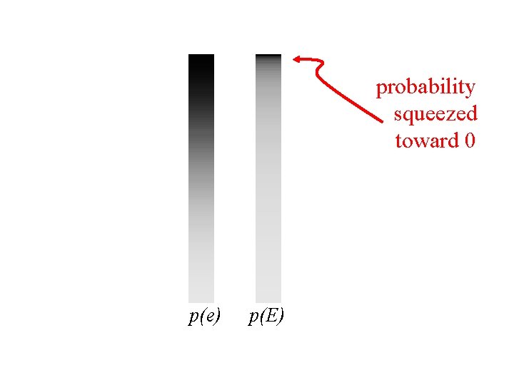 probability squeezed toward 0 p(e) p(E) 