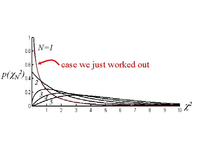 N=1 p(c. N 2) case we just worked out 2 34 5 c 2