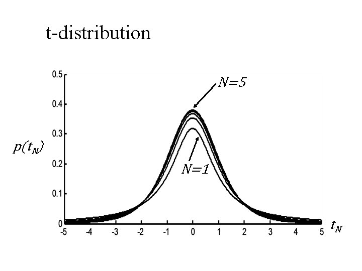 t-distribution N=5 p(t. N) N=1 t. N 