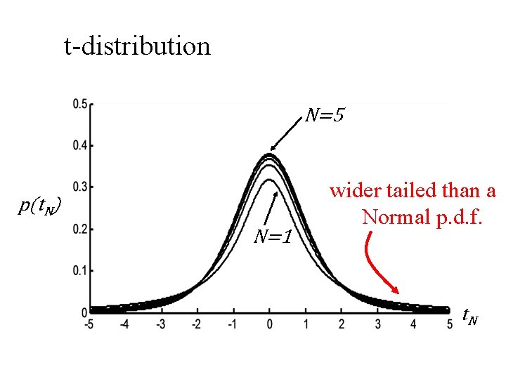 t-distribution N=5 p(t. N) N=1 wider tailed than a Normal p. d. f. t.