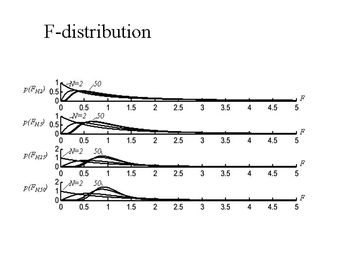 F-distribution p(FN, 2) p(FN, 5) N=2 50 F p(FN, 25) p(FN, 50) N=2 50