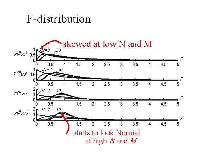 F-distribution p(FN, 2) p(FN, 5) N=2 50 skewed at low N and M F