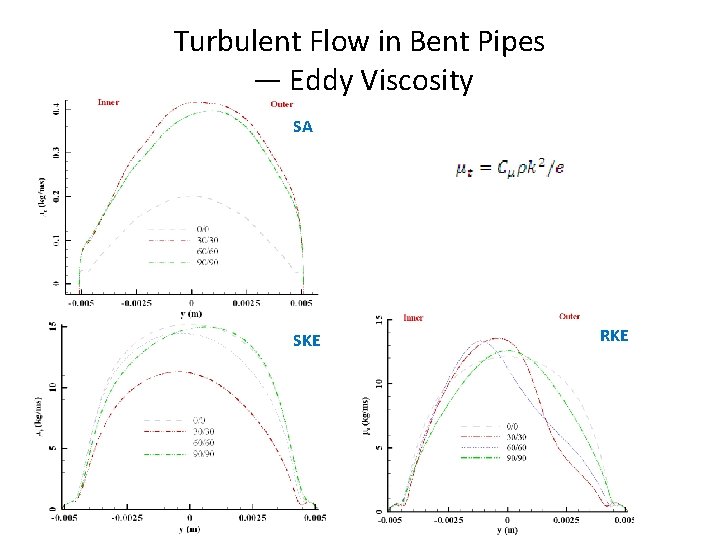 Turbulent Flow in Bent Pipes — Eddy Viscosity SA SKE RKE 