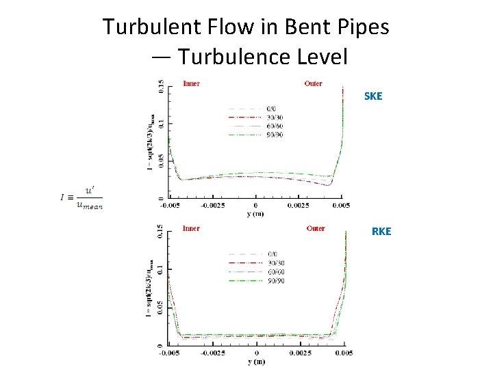 Turbulent Flow in Bent Pipes — Turbulence Level SKE RKE 