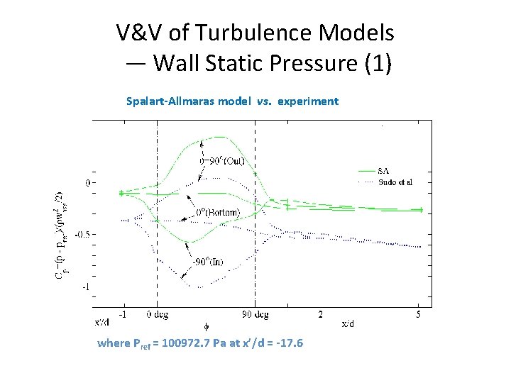 V&V of Turbulence Models — Wall Static Pressure (1) Spalart-Allmaras model vs. experiment where