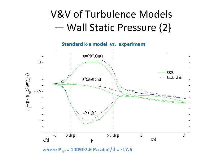 V&V of Turbulence Models — Wall Static Pressure (2) Standard k-e model vs. experiment