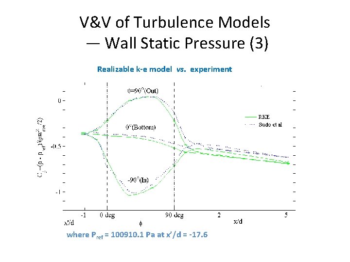 V&V of Turbulence Models — Wall Static Pressure (3) Realizable k-e model vs. experiment