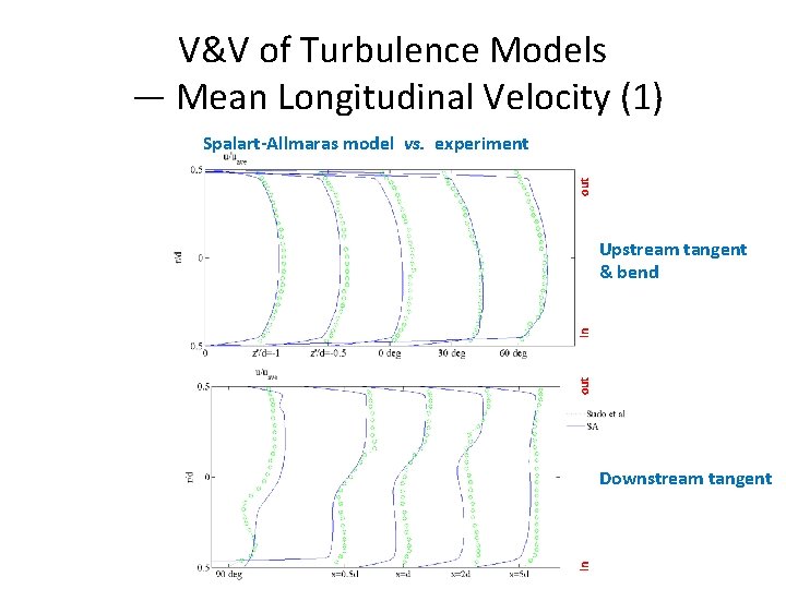 V&V of Turbulence Models — Mean Longitudinal Velocity (1) out Spalart-Allmaras model vs. experiment