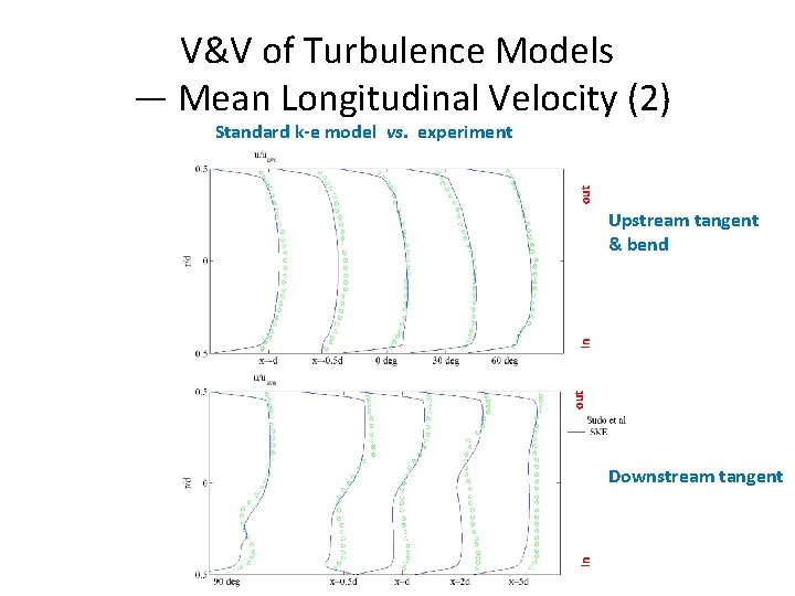 V&V of Turbulence Models — Mean Longitudinal Velocity (2) out Standard k-e model vs.