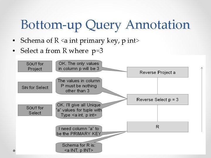 Bottom-up Query Annotation • Schema of R <a int primary key, p int> •