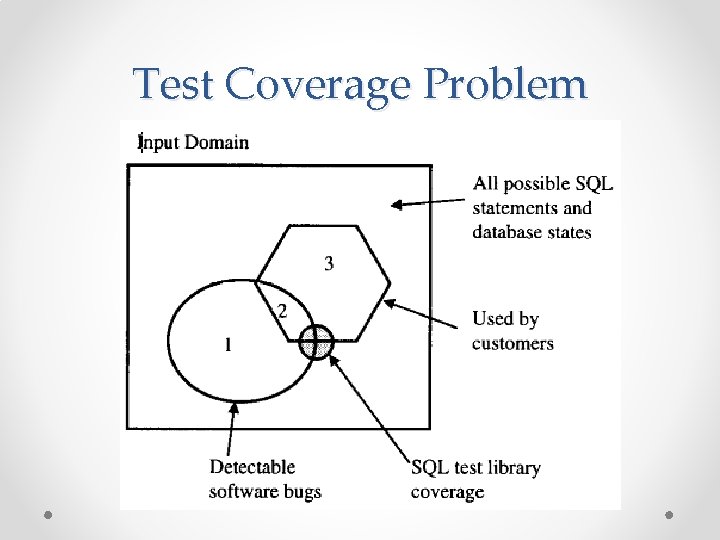 Test Coverage Problem 