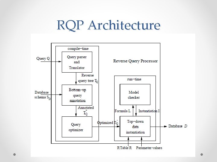 RQP Architecture 