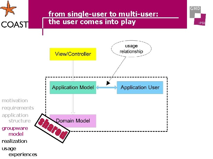 from single-user to multi-user: the user comes into play motivation requirements application structure groupware