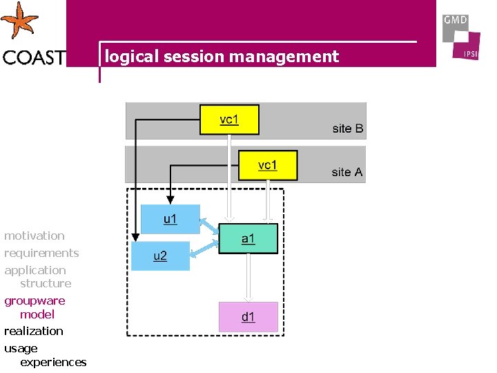 logical session management motivation requirements application structure groupware model realization usage experiences 