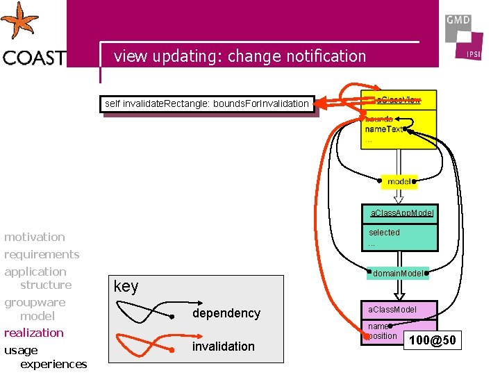 view updating: change notification self invalidate. Rectangle: bounds. For. Invalidation a. Class. App. Model