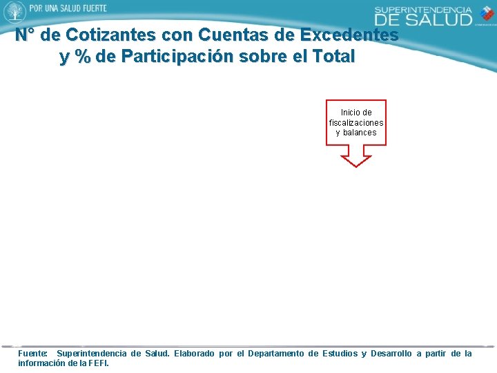 N° de Cotizantes con Cuentas de Excedentes y % de Participación sobre el Total