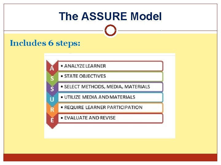 The ASSURE Model Includes 6 steps: 