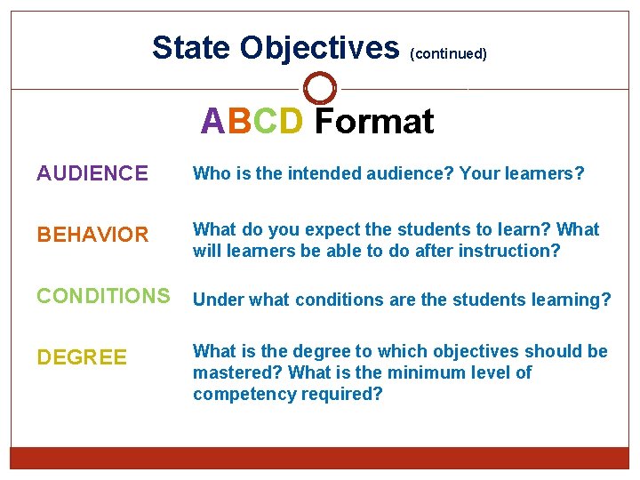 State Objectives (continued) ABCD Format AUDIENCE Who is the intended audience? Your learners? BEHAVIOR