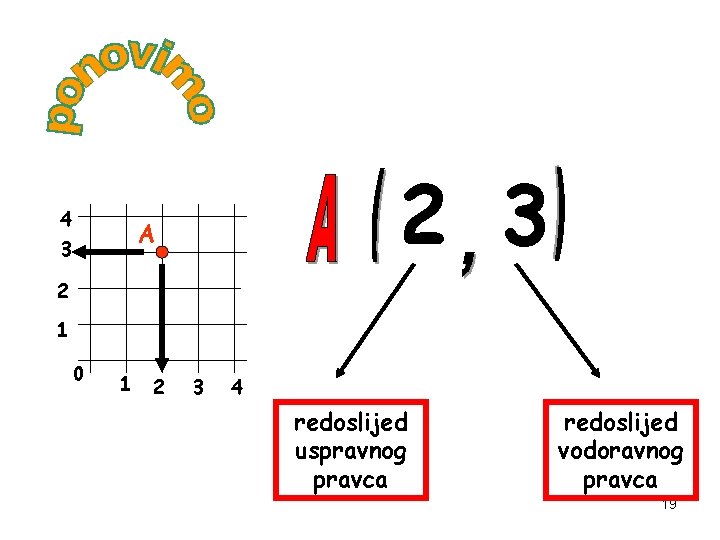 4 3 2 3 A 2 1 0 1 2 3 4 redoslijed uspravnog