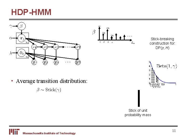 HDP-HMM Stick-breaking construction for: DP(g, H) • Average transition distribution: Stick of unit probability