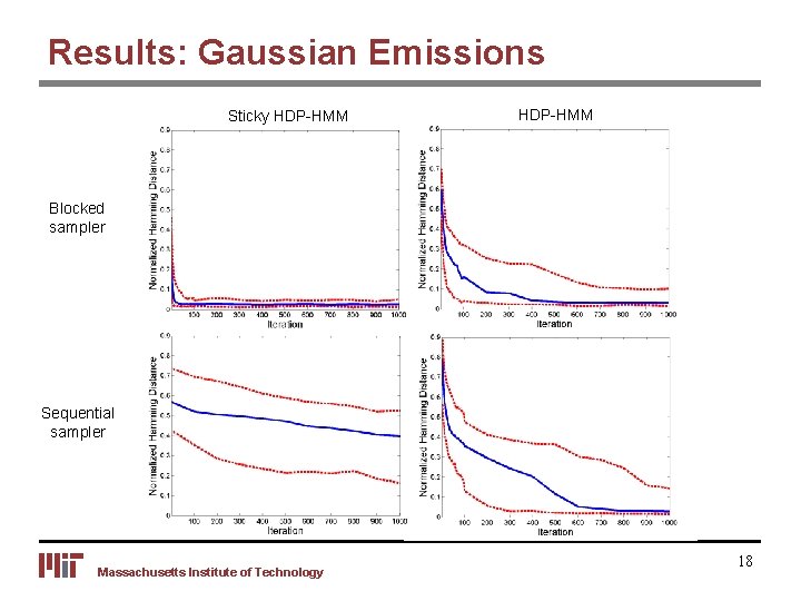 Results: Gaussian Emissions Sticky HDP-HMM Blocked sampler Sequential sampler Massachusetts Institute of Technology 18