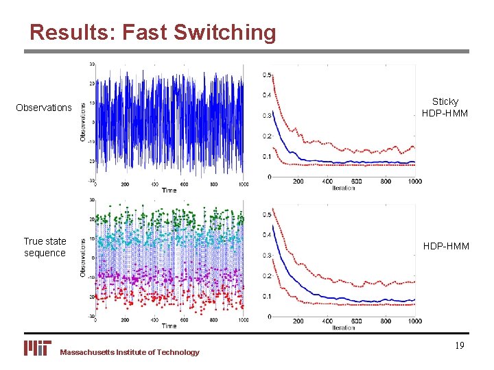 Results: Fast Switching Observations Sticky HDP-HMM True state sequence HDP-HMM Massachusetts Institute of Technology